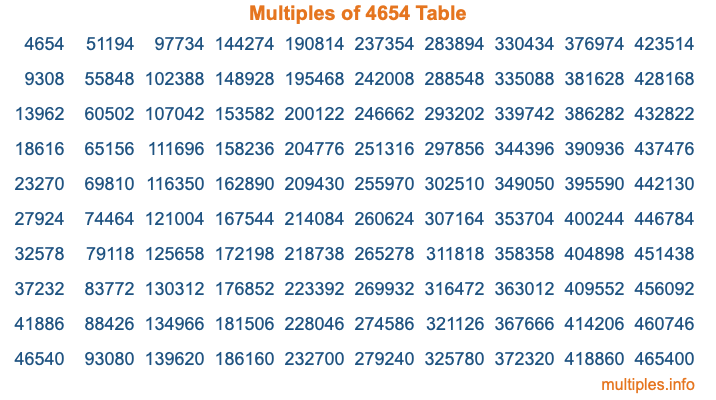 Multiples of 4654 Table