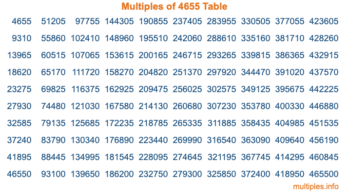 Multiples of 4655 Table Multiples of 4655 Table