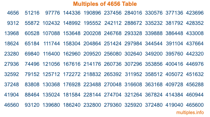 Multiples of 4656 Table