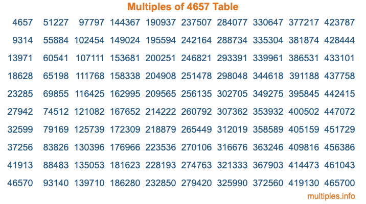 Multiples of 4657 Table Multiples of 4657 Table