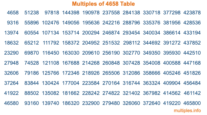 Multiples of 4658 Table