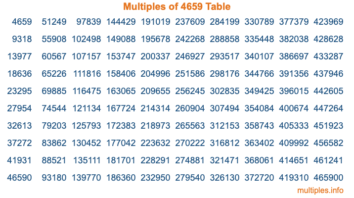 Multiples of 4659 Table Multiples of 4659 Table