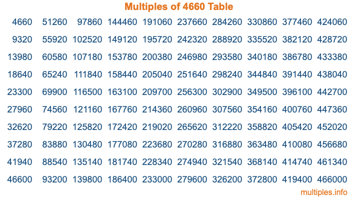 Multiples of 4660 Table