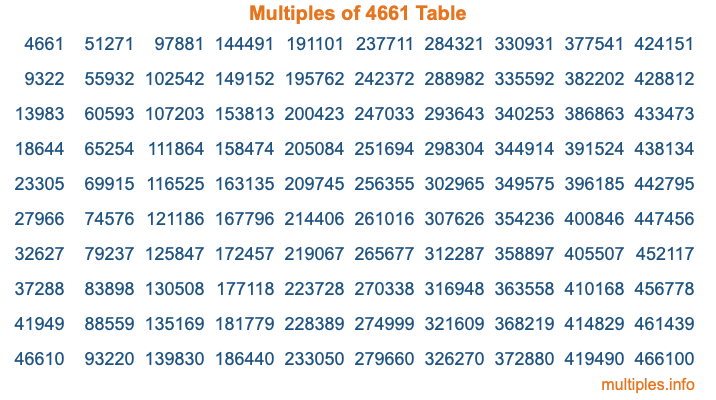 Multiples of 4661 Table