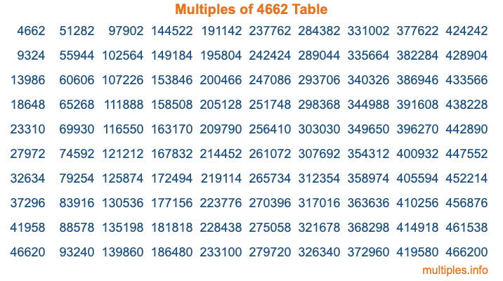 Multiples of 4662 Table Multiples of 4662 Table