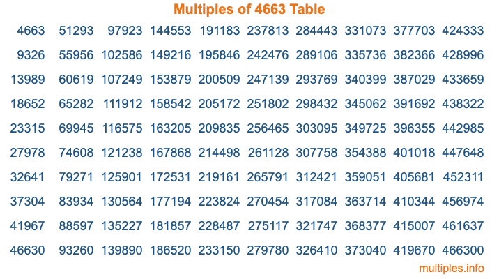 Multiples of 4663 Table Multiples of 4663 Table