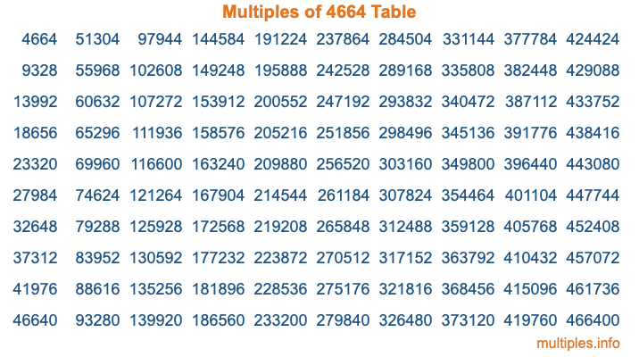 Multiples of 4664 Table