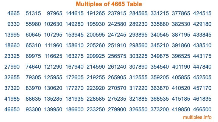 Multiples of 4665 Table Multiples of 4665 Table