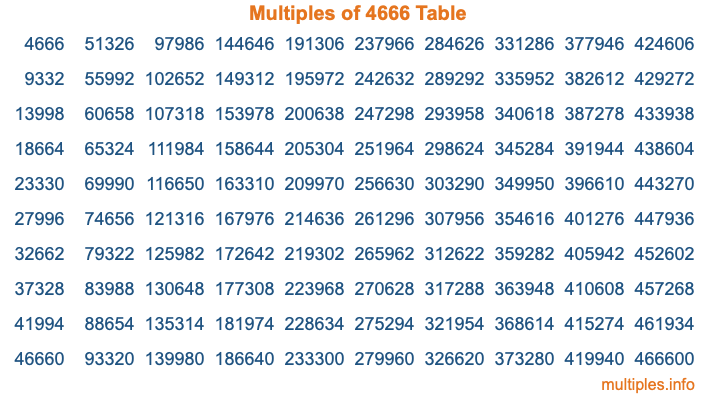 Multiples of 4666 Table Multiples of 4666 Table