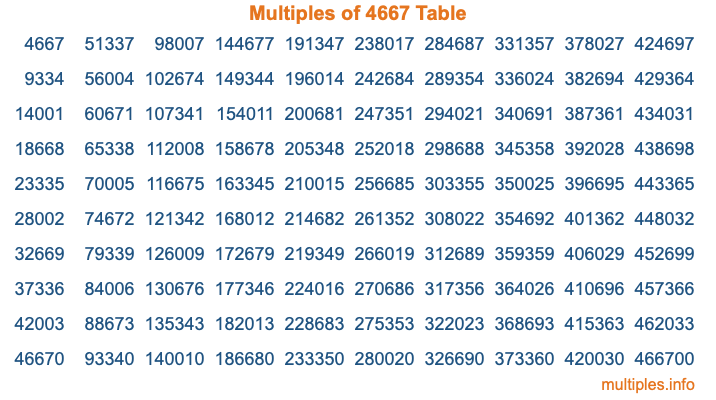 Multiples of 4667 Table Multiples of 4667 Table