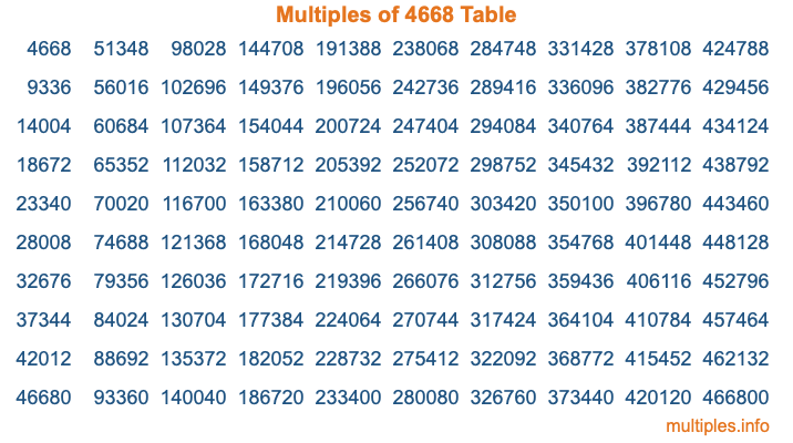 Multiples of 4668 Table Multiples of 4668 Table