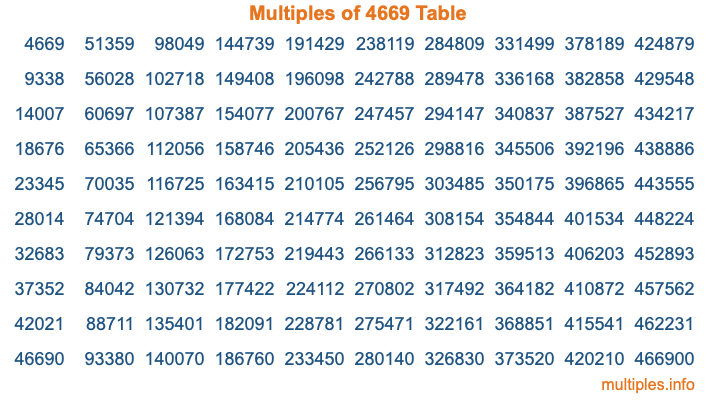 Multiples of 4669 Table