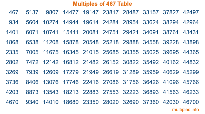 Multiples of 467 Table