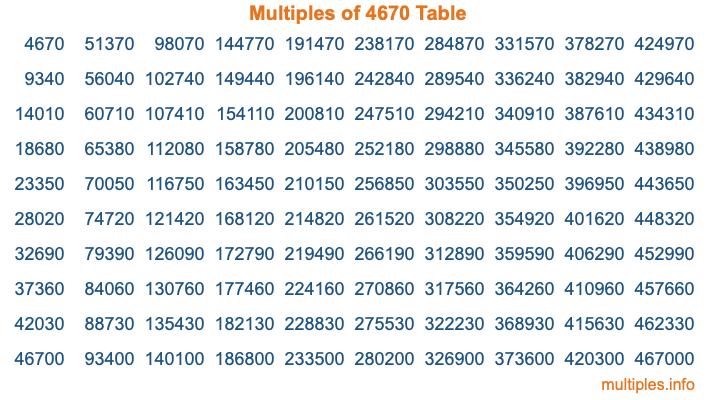 Multiples of 4670 Table