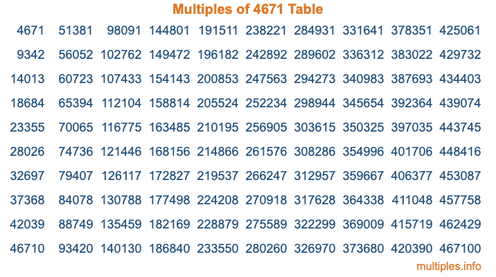 Multiples of 4671 Table