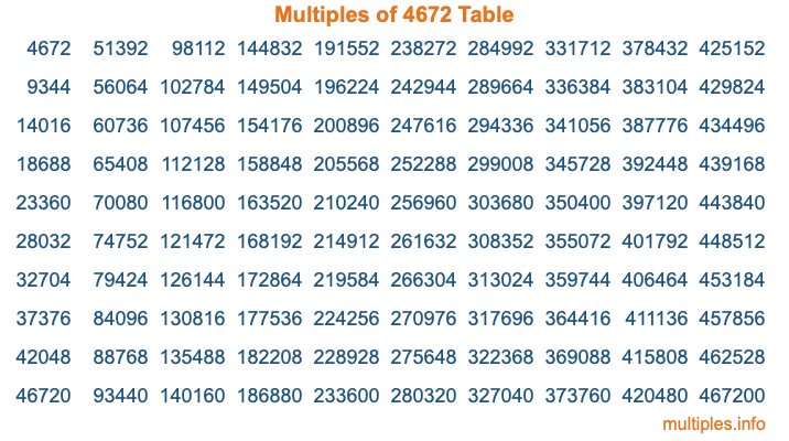 Multiples of 4672 Table