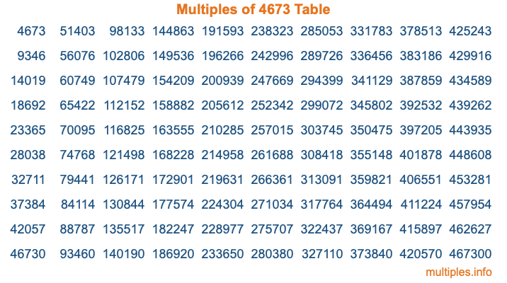 Multiples of 4673 Table
