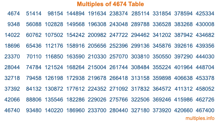 Multiples of 4674 Table