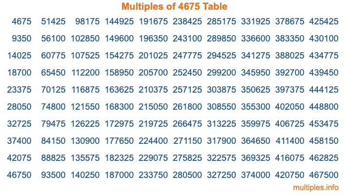 Multiples of 4675 Table