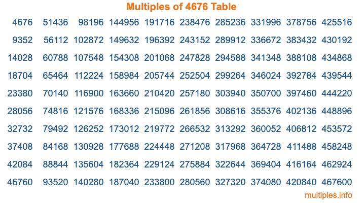 Multiples of 4676 Table