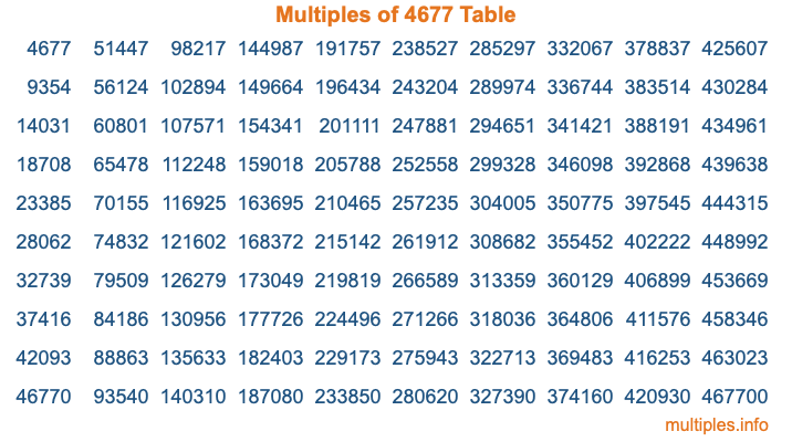 Multiples of 4677 Table