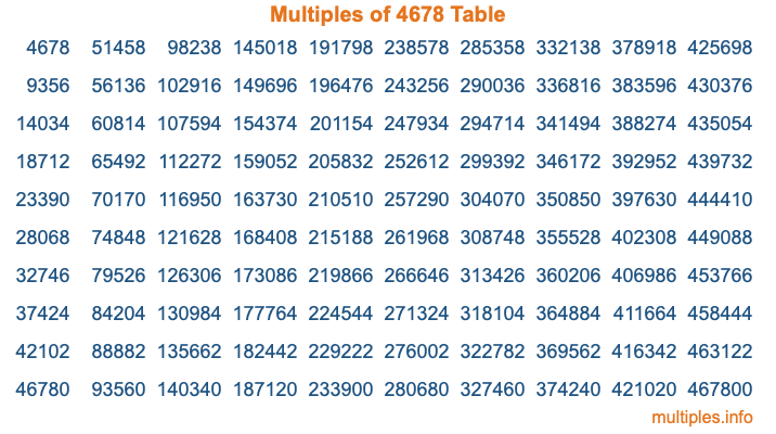 Multiples of 4678 Table