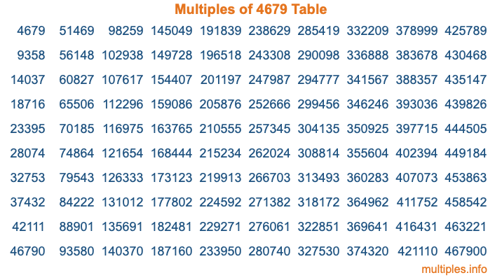 Multiples of 4679 Table