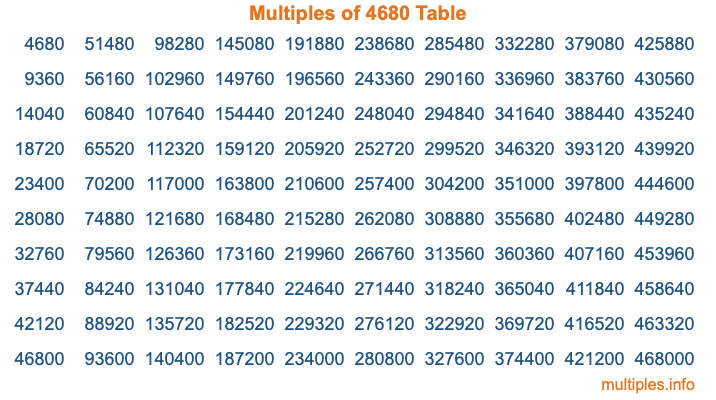Multiples of 4680 Table