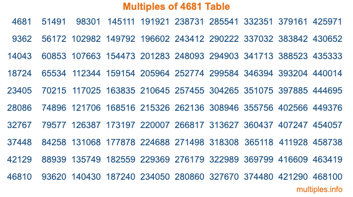 Multiples of 4681 Table Multiples of 4681 Table