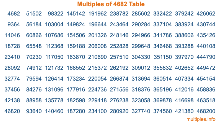 Multiples of 4682 Table Multiples of 4682 Table
