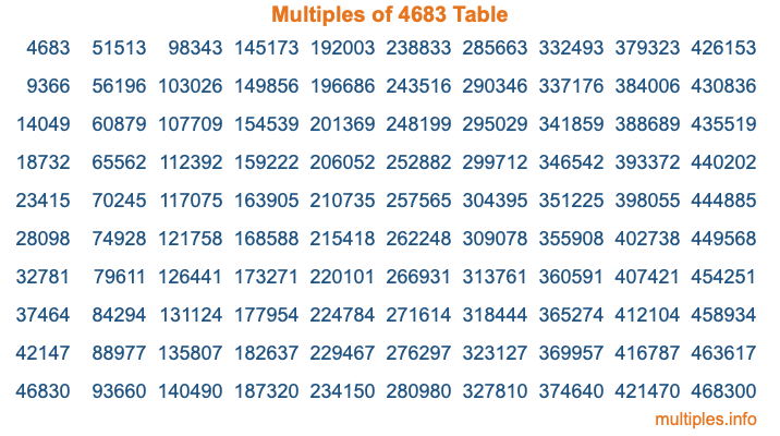 Multiples of 4683 Table