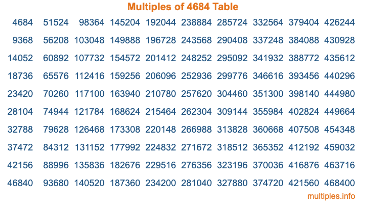 Multiples of 4684 Table