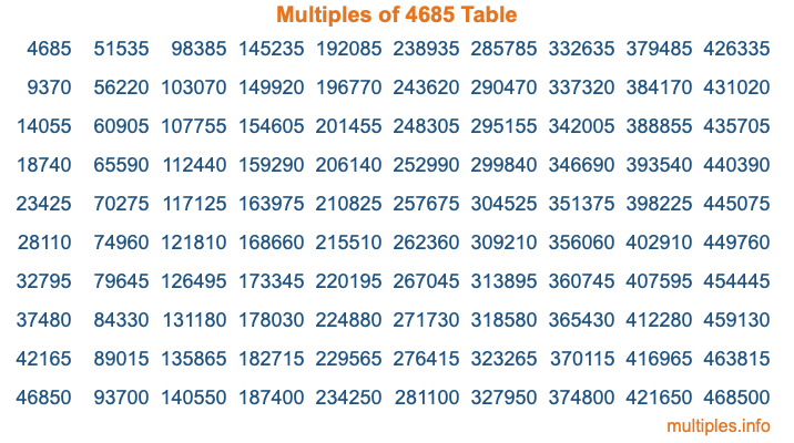 Multiples of 4685 Table