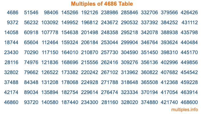 Multiples of 4686 Table
