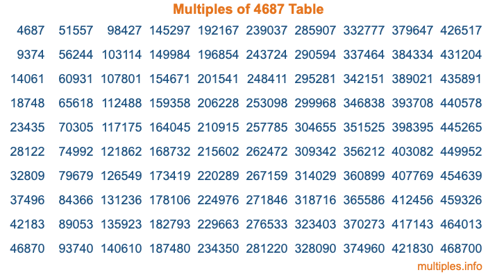Multiples of 4687 Table