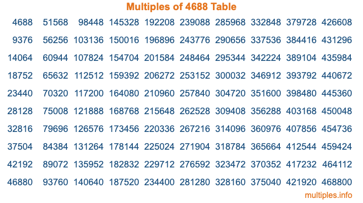 Multiples of 4688 Table Multiples of 4688 Table