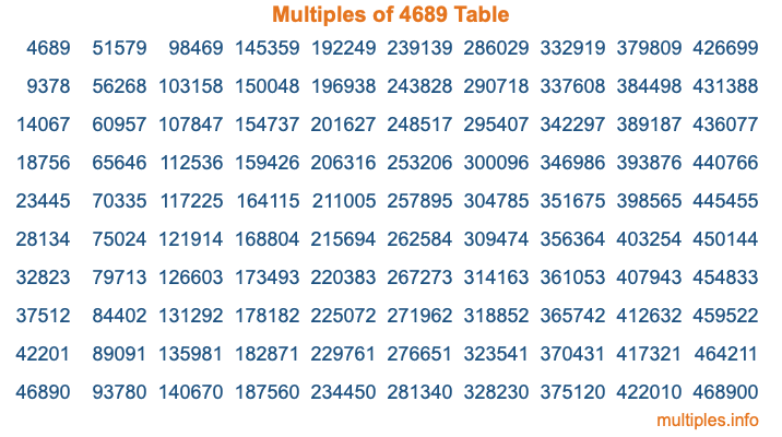 Multiples of 4689 Table Multiples of 4689 Table