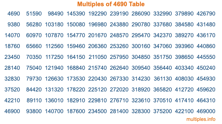 Multiples of 4690 Table