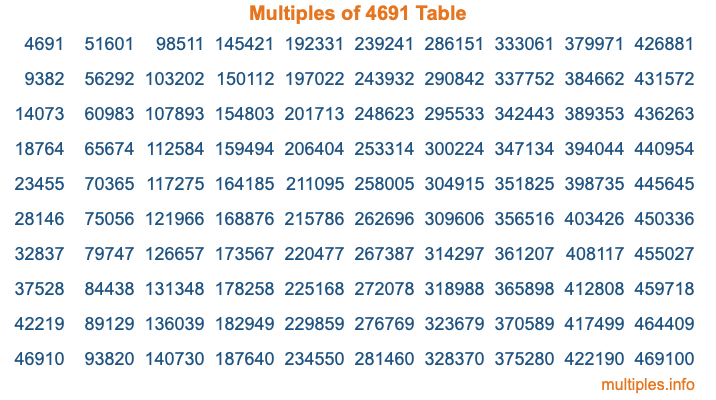 Multiples of 4691 Table