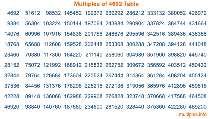 Multiples of 4692 Table Multiples of 4692 Table