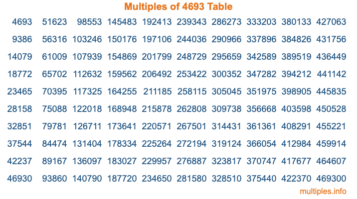 Multiples of 4693 Table Multiples of 4693 Table