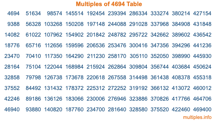 Multiples of 4694 Table