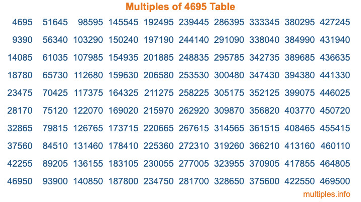 Multiples of 4695 Table
