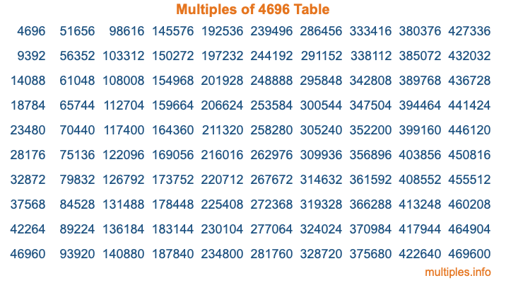 Multiples of 4696 Table Multiples of 4696 Table