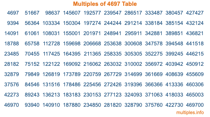 Multiples of 4697 Table
