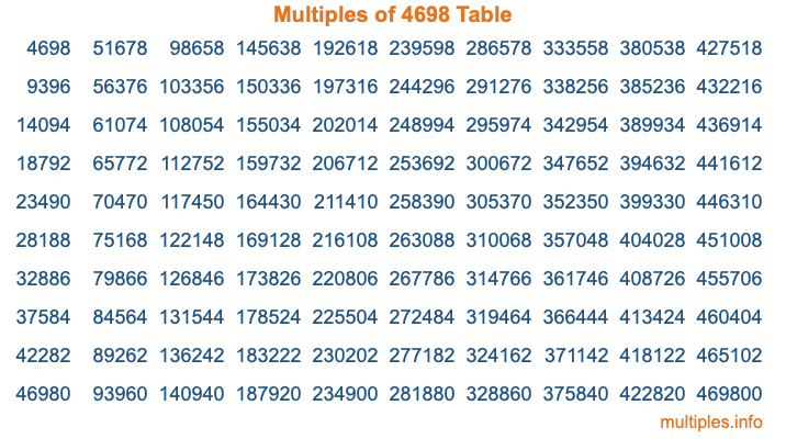 Multiples of 4698 Table