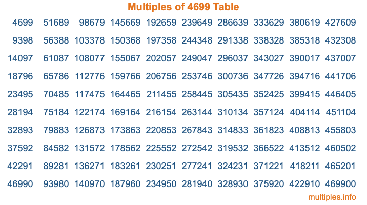Multiples of 4699 Table Multiples of 4699 Table