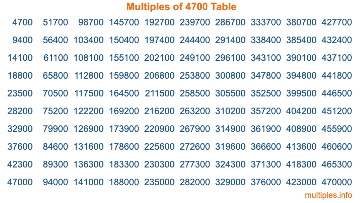 Multiples of 4700 Table