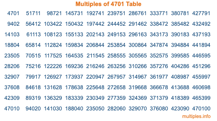 Multiples of 4701 Table Multiples of 4701 Table