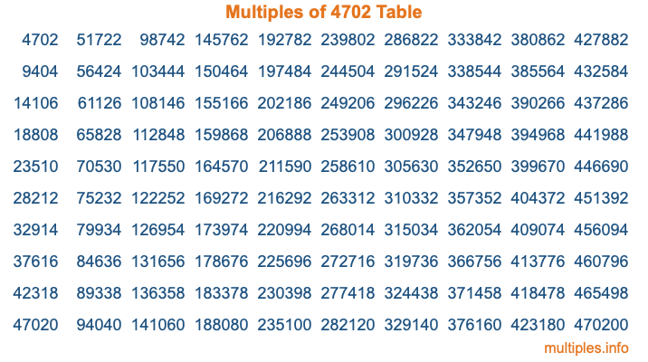 Multiples of 4702 Table